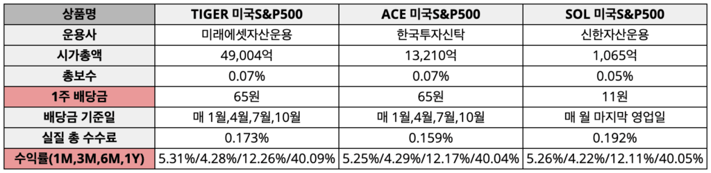 S&P 500 ETF 추천비교